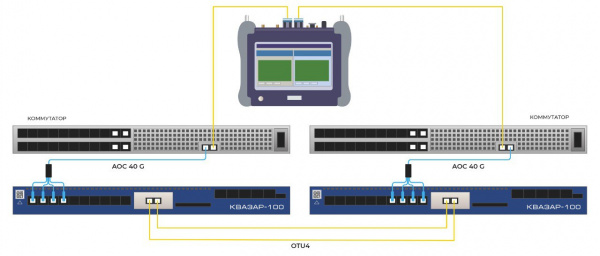 Ethernet 40G под защитой СКЗИ «Квазар»
